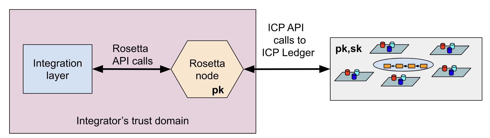Rosetta Integration